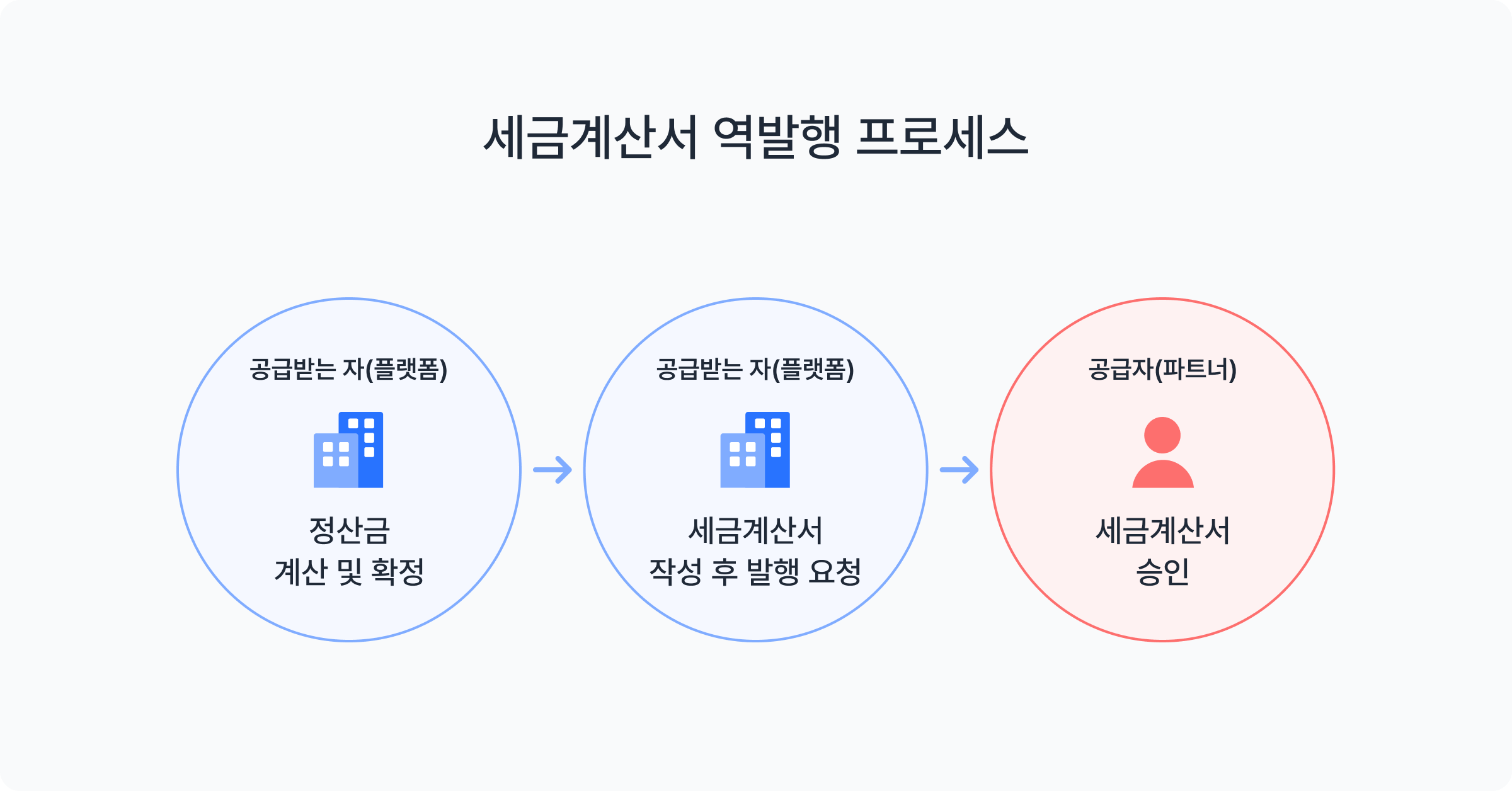 플랫폼 세금계산서 역발행 프로세스